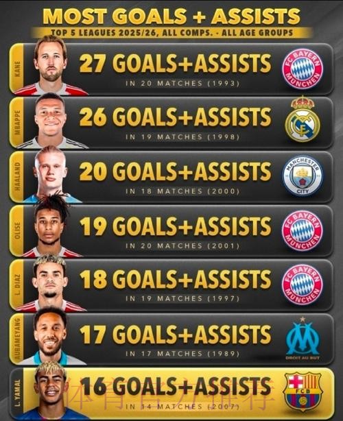 五大联赛球员参与进球榜:凯恩27球居首! 五大联赛球员参与进球榜:凯恩27球居首!